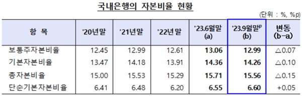 5일 금융감독원이 발표한 '2023년 9월말 은행지주회사 및 은행 BIS 기준 자본비율 현황(잠정)'에 따르면 9월 말 국내은행의 BIS 기준 총자본비율은 6월 말 대비 0.15%p 하락한 15.56%로 집계됐다. /금융감독원 제공