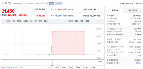 나이벡 시세 차트. /네이버금융 갈무리 