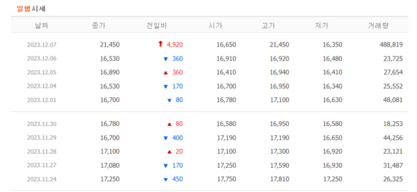 나이벡 일별 시세. / 네이버금융 갈무리 