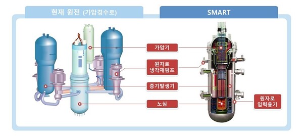 기존 원전(왼쪽)과 일체형 원자로인 SMART의 구조(오른쪽). / 한국원자력연구원 제공. 