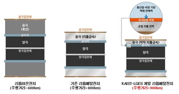 KAIST-LG에너지솔루션 FRL 리튬메탈전지 / LG에너지솔루션