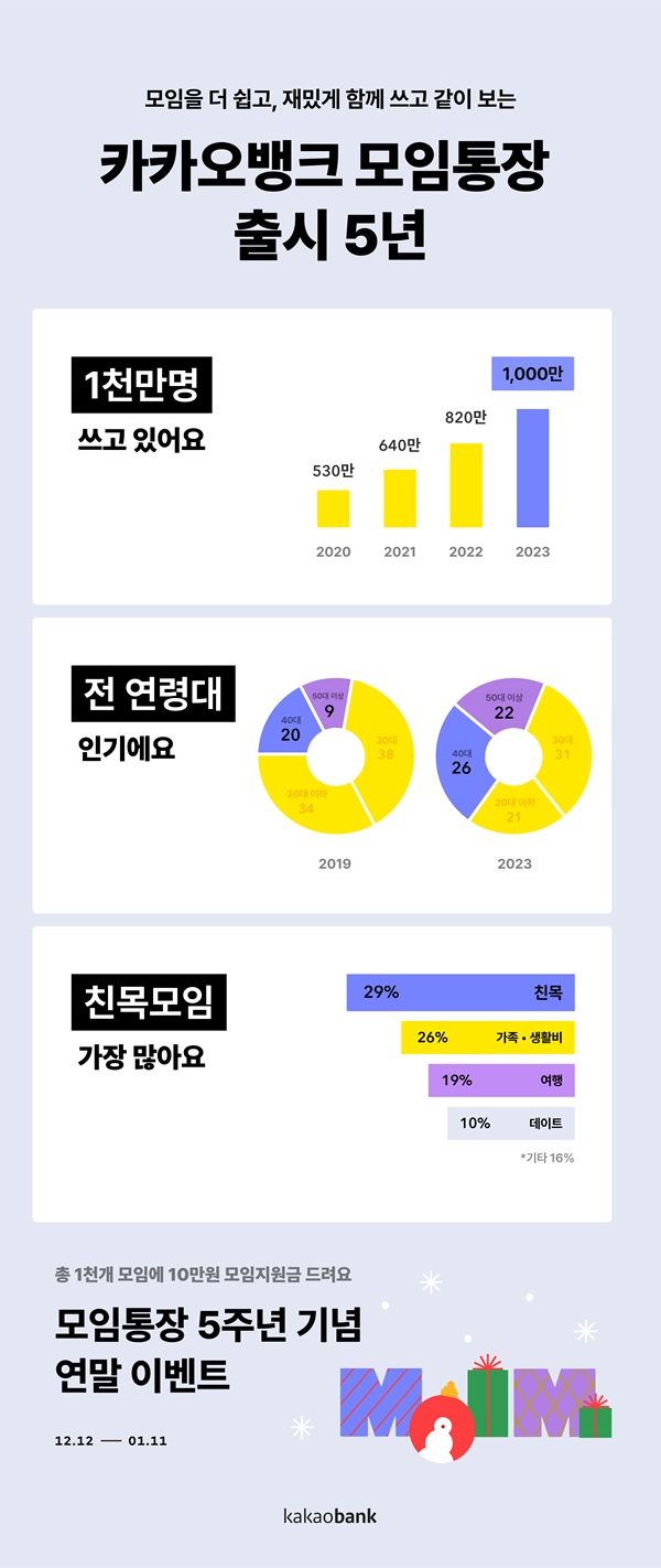 카카오뱅크는 출시 5주년을 맞이한 모임통장의 순 이용자수가 1000만명에 육박한다고 12일 밝혔다. /카카오뱅크 제공