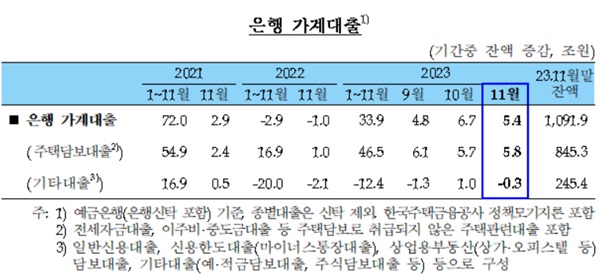 지난달 은행권 가계대출이 5조원 넘게 증가하며 8개월 연속 증가세를 지속했다. 다만, 증가폭은 다소 둔화됐다. /한국은행 제공