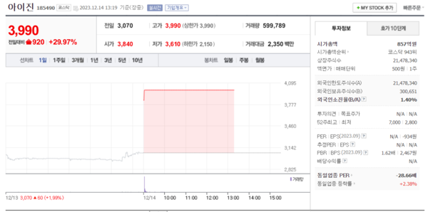 아이진 시세 차트./ 네이버금융 갈무리 