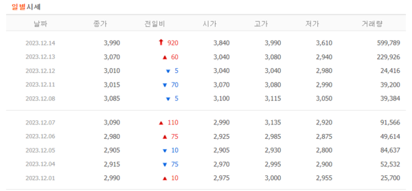 아이진 일별 시세. / 네이버금융 갈무리 