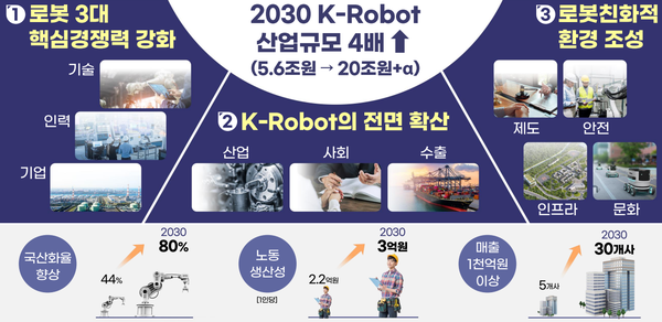 정부는 14일 만도넥스트M에서 방문규 장관 주재 첨단로봇 산업전략회의를 개최하고, 이 같은 ‘첨단로봇 산업 비전과 전략’을 발표했다. / 산업부