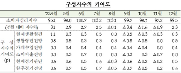 한국은행에 27일 발표한 '2023년 12월 소비자동향조사 결과'에 따르면 12월 소비자심리지수(CCSI)는 99.5로 11월보다 2.3p 상승했다. /한국은행 제공