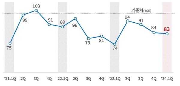 최근 3년간 대한상의 제조업 BSI 전망치 추이 / 대한상의