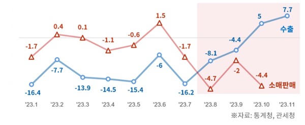 2023년 수출 증감률 및 소매 판매증감률 추이 (전년동월대비, %) / 대한상의