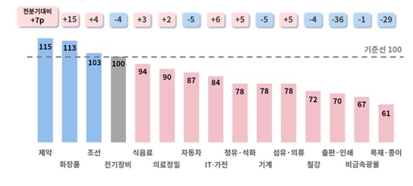 2024년 1분기 업종별 BSI 전망치 / 대한상의