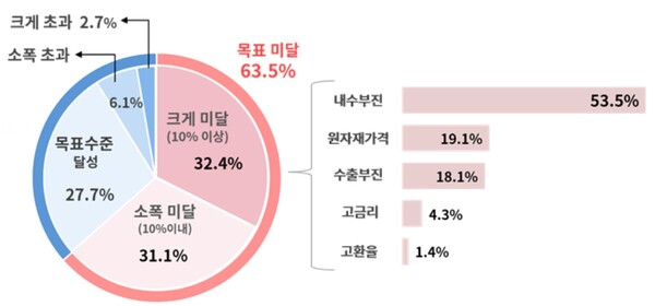 올해 영업이익 달성 여부 및 미달 시 핵심 원인 / 대한상의