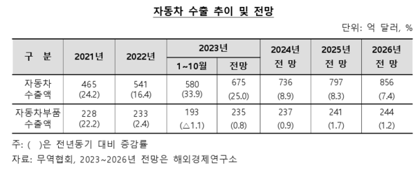 한국수출입은행 해외경제연구소의 '2024년 KEXIM 경제·산업 전망' 중 자동차 수출 추이 및 전망 표 / 한국수출입은행 보고서 인용