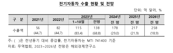 한국수출입은행 해외경제연구소의 '2024년 KEXIM 경제·산업 전망' 중 전기자동차 수출 현황 및 전망 표 / 한국수출입은행 보고서 인용