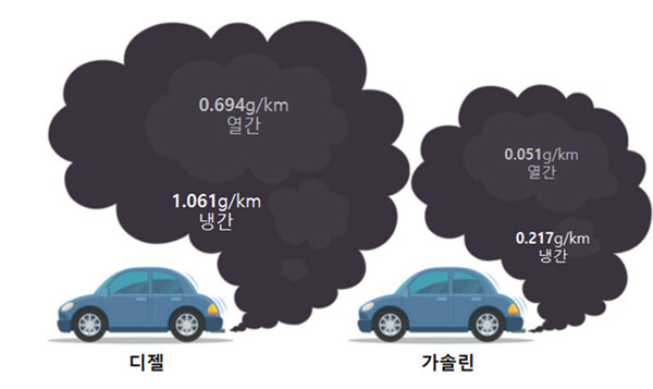 내연 자동차 시동 시 질소화합물 배출량 / 삼성SDI