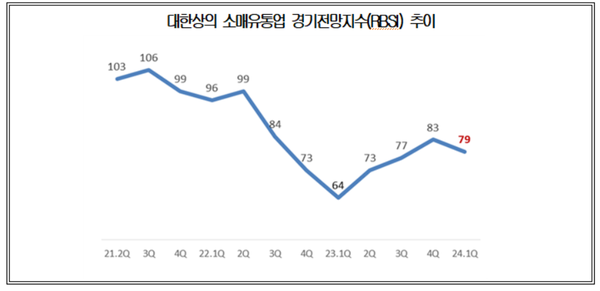 대한상의 소매유통업 경기전망지수(RBSI) 추이 / 대한상의