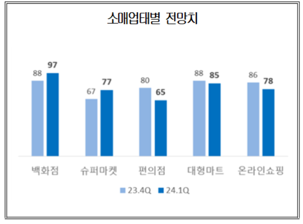 소매업태별 전망치 / 대한상의