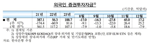 10일 한국은행이 발표한 ‘2023년 12월 이후 국제금융·외환시장 동향’에 따르면 지난해 12월 외국인의 증권투자자금은 17억 2000만달러가 순유입 됐다. /한국은행