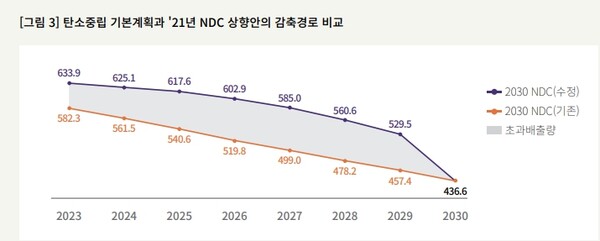한국 탄소중립 기본계획 및 2021년 NDC 상향안의 감축경로 비교. / 플랜1.5 보고서.