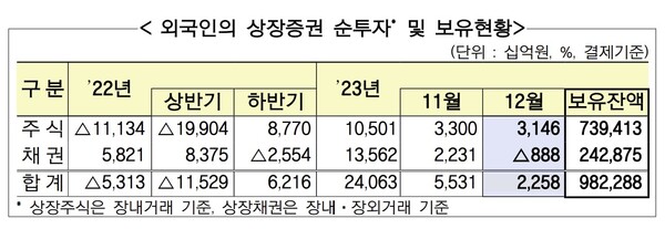 12일 금융감독원이 발표한 ‘2023년 12월 외국인 증권투자 동향’에 따르면 12월 중 외국인은 상장주식 3조 1460억원(유가증권시장 2조 2850억원·코스닥시장 8610억원)을 순매수했다. /금융감독원