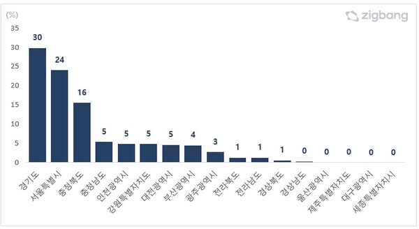 2023년 지역별 순위 내 청약접수 비율. 단위는 %. (사진=직방)