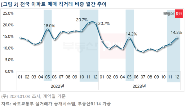 아파트 매매 직거래 비중 월간 추이. (사진=부동산R114)
