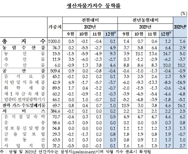 한국은행이 23일 발표한 '2023년 12월 생산자물가지수(잠정)'에 따르면 지난달 생산자물가지수는 121.19(2015년=100)로 11월(121.02)보다 0.1% 상승했다. /한국은행 제공
