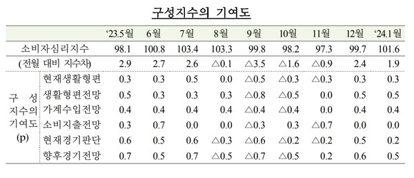 24일 한국은행이 발표한 ‘2024년 1월 소비자동향조사 결과’에 따르면 1월 중 소비자심리지수(CCSI)는 101.6으로 전월 대비 1.9p 상승했다. /한국은행