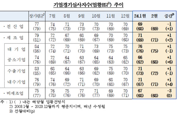 한국은행이 25일 발표한 '2024년 1월 기업경기실사지수(BSI) 및 경제심리지수(ESI)'에 따르면, 이달 전체 산업의 BSI는 지난달보다 1p 하락한 69로 집계됐다. /한국은행 제공