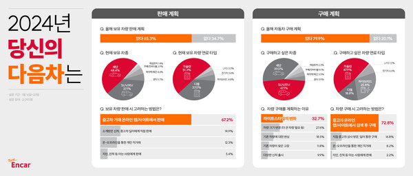 엔카닷컴 '2024 당신의 다음차는' 설문조사 결과 이미지 / 엔카닷컴 제공