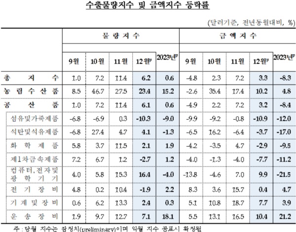 한국은행이 30일 발표한 '2023년 12월 무역지수 및 교역조건(요약)'에 따르면 지난해 12월 수출금액지수는 132.85(2015년 100 기준)로 전년동월대비 3.3% 올랐다. /한국은행 제공