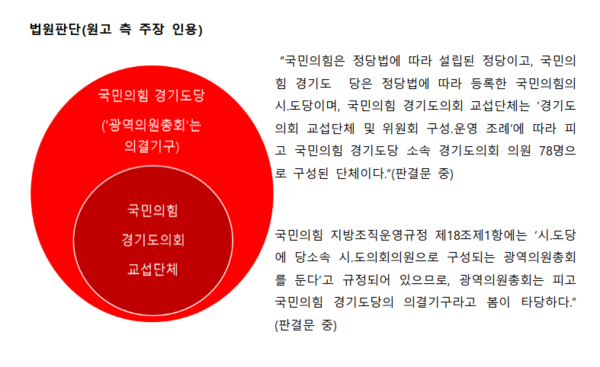 국민의힘 도의원들 사이에서는 “경기도당이 당헌당규에 따라 선출된 김정호 대표단에 지속적으로 반발해 오고 있는 곽미숙 의원 일당에 대해 소송 중이라는 곽 의원 측의 주장을 포용하며 적극적인 조치를 취하지 않고 있다”는 불만이 일고 있다./ 김두일 기자