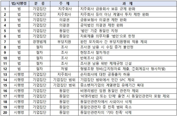 2024년 공정거래 분야 정책과제 리스트 / 한경협