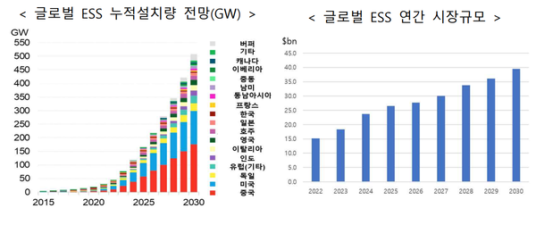 (왼쪽)글로벌 ESS 누적설치량 전망(GW),  글로벌 ESS 연간 시장규모 / 산업부