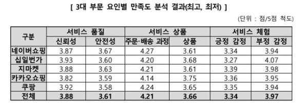 한국소비자원 온라인쇼핑몰 소비자 종합 만족도 조사 결과 / 한국소비자원 제공