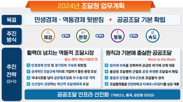 조달청은 13일 2024년 조달청 업무계획을 확정 발표했다. / 조달청