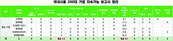 국내 시총 200대 기업 가운데 철강·기계업종 지속가능경영보고서 2022년 실적분. / ESG행복경제연구소. 
