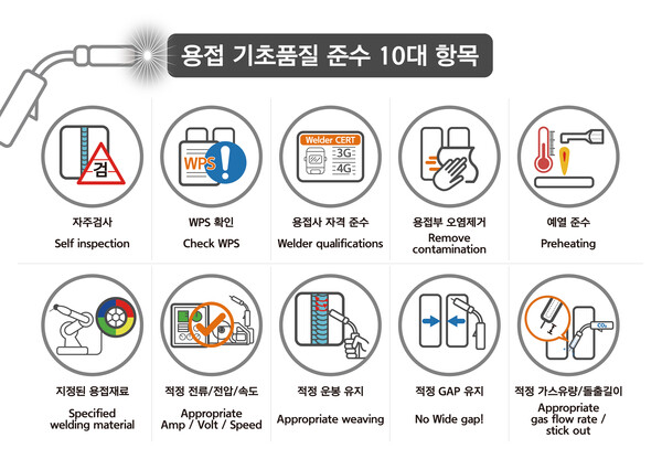 용접 기초품질 준수 10대 항목 픽토그램 / 한화오션 제공