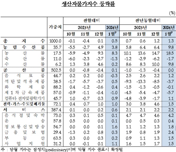 한국은행이 21일 발표한 '2024년 1월 생산자물가지수(요약)'에 따르면 지난달 생산자물가지수는 121.80으로 지난해 12월(보다 0.5% 상승했다. /한국은행 제공
