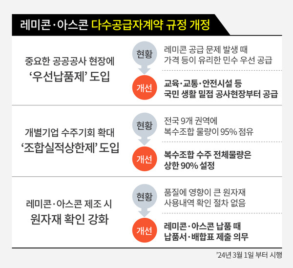 레미콘‧아스콘 다수공급자계약 규정 / 조달청