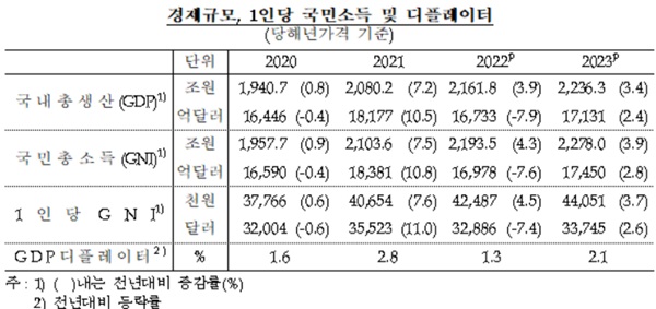 한국은행이 5일 발표한 '2023년 4/4분기 및 연간 국민소득(잠정)'에 따르면  지난해 1인당 GNI는 3만 3745달러로 전년(3만 2886달러) 대비 2.6% 증가했다. /한국은행 제공