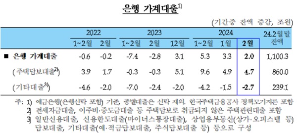 한국은행이 발표한 '2024년 2월 중 금융시장 동향'에 따르면, 지난달 은행 가계대출(정책모기지론 포함)은 1100조 3000억원으로 1월에 비해 2조원이 증가했다. /한국은행 제공