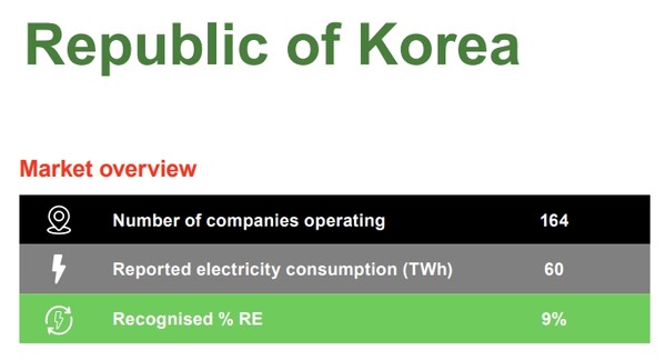 한국 RE100 가입사 및 재생에너지 사용량. / RE100 2023 연례 보고서 갈무리.