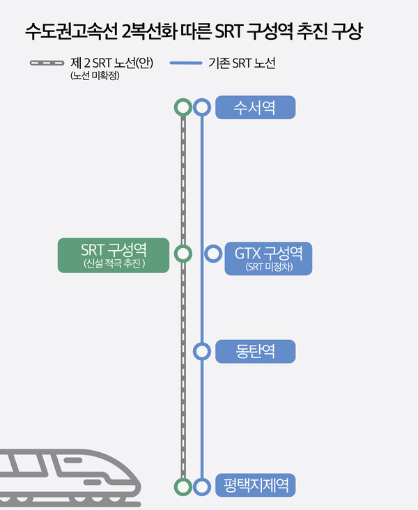 용인특례시(시장 이상일)는 시민들의 철도 이용 편의를 제고하기 위해 서울 수서역~평택지제역 구간 고속철도 철로를 현재 2개에서 4개로 늘리는 수도권고속선(SRT) 2복선화 사업을 정부와 함께 추진하고, 신설되는 노선에 SRT 구성역을 만드는 계획을 세웠다. / 용인특례시 제공 