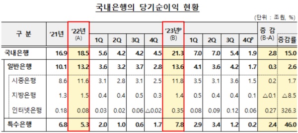 한국은행이 14일 발표한 '2023년 국내은행 영업실적[잠정]'에 따르면 지난해 국내은행의 당기순이익은 21조 3000억원으로 2022년 18조 5000억원과 비교해 2조 8000억원(15%) 증가했다. /금융감독원 제공