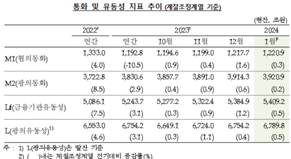 한국은행이 발표한 '2024년 1월 통화 및 유동성'에 따르면 지난 1월 광의통화(M2) 평균 잔액은 3920조 9000억원으로 지난해 12월보다 0.2%(6조 6000억원) 증가했다./한국은행 제공