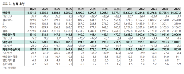 18일 하나증권은 삼성SDS의 올해 연결 실적은 매출액 전년 동기 대비 3.4% 증가한 13조 7254억원, 영업이익은 15.5% 늘어난 9333억원으로 예상했다. /하나증권