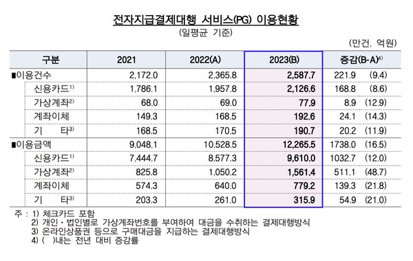 18일 한국은행이 발표한 ‘2023년 중 전자지급서비스 이용현황’에 따르면 지난해 전자지급결제대행 서비스 이용금액(일평균)은 1조 2266억원으로 전년 대비 16.5% 증가했다. /한국은행