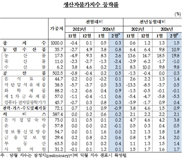 한국은행이 22일 발표한 '2024년 2월 생산자물가지수(잠정)'에 따르면 지난달 생산자물가지수는 1월(121.83)보다 0.3% 오른 122.21(2015년=100)로 집계됐다. /한국은행 제공