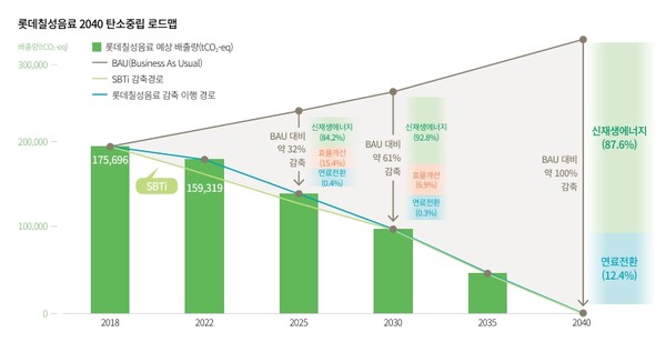 롯데칠성 2040 탄소중립 로드맵. / 롯데칠성 지속가능경영보고서 갈무리.