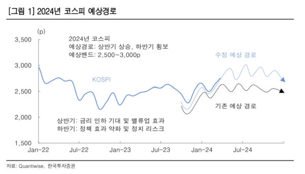 한국투자증권이 올해 코스피 밴드를 기존 2300~2750p에서 2500~3000p로 상향 조정했다. /한국투자증권